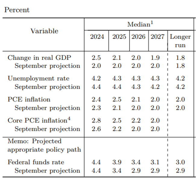 The Fed cuts rates: Less future adjustments  