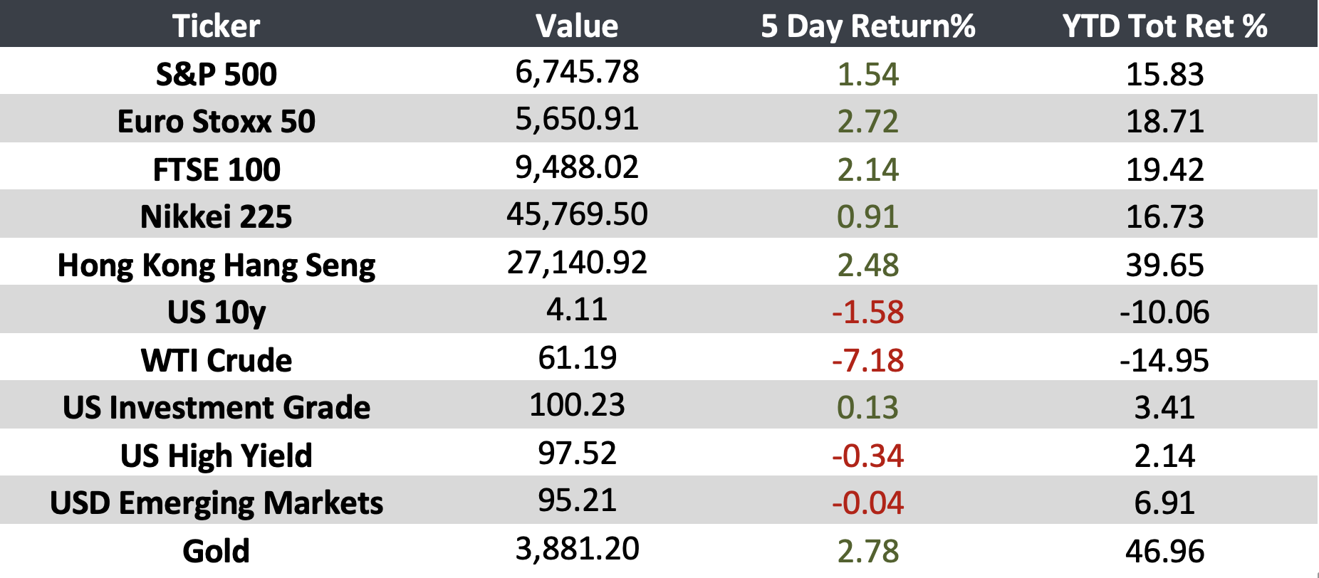 Key Market Moves | Weekly Summary
