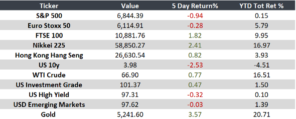 Markets Navigate Policy and Growth Signals