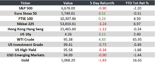 Energy-driven volatility and mixed inflation signals shape global markets this week.