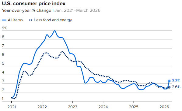 Inflación repunta por energía
