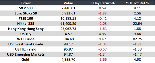 Global Weekly Overview