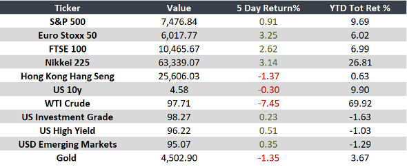 Global Weekly Overview 